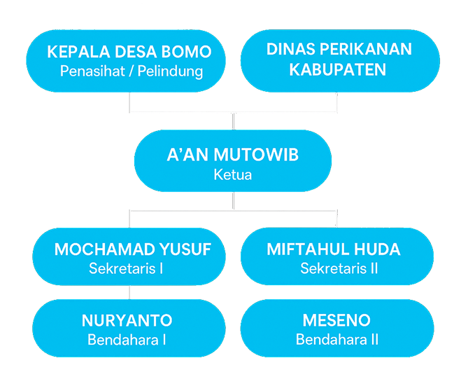 Struktur Organisasi